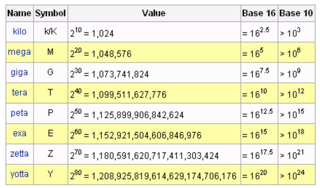 Convert byte. Convert size.